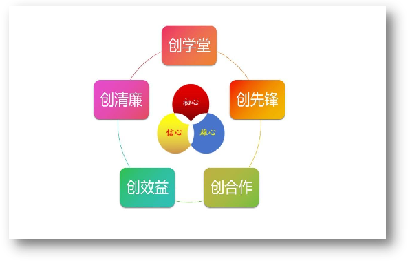 “三心五创”党建工作方法.png
