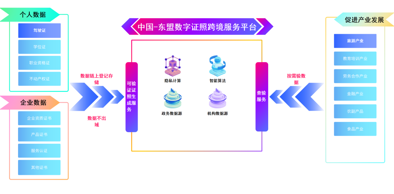 电子证照信息跨境流通服务模式.png