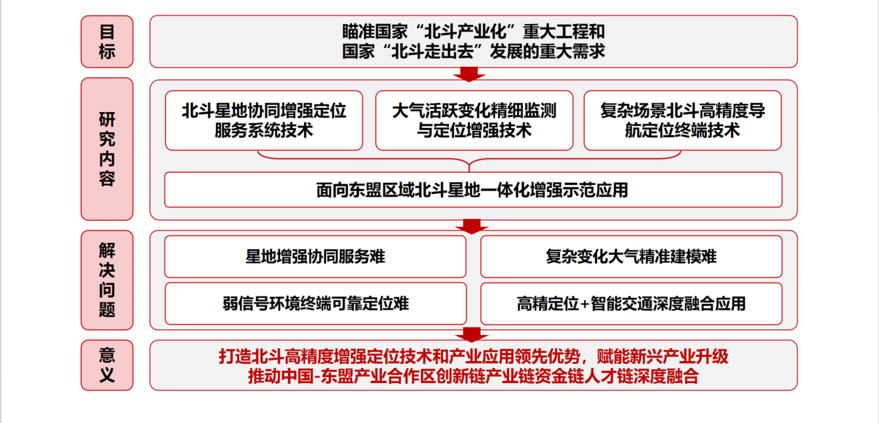 《北斗星地一体增强定位技术装备及应用示范》项目技术路线图.png